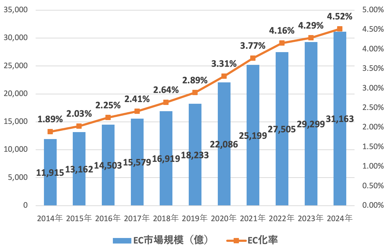 2014-2024年食品EC化率推移