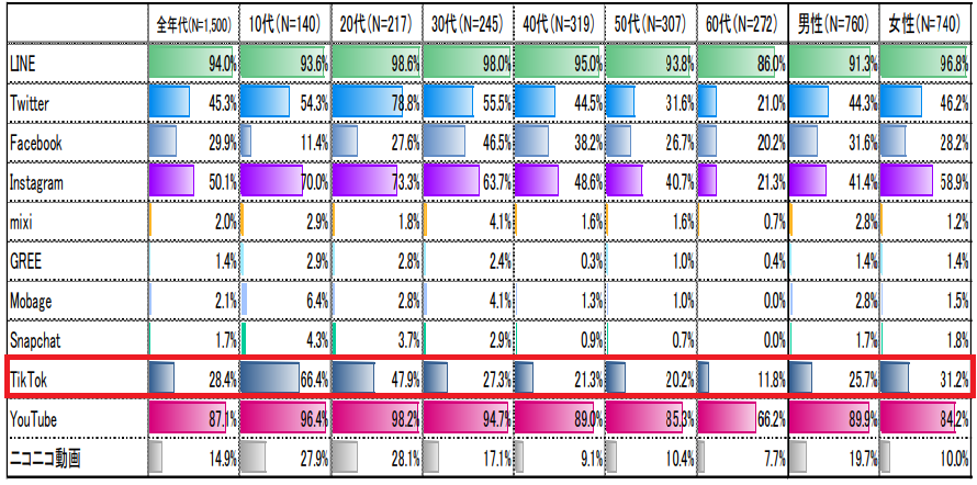 TikTokなどのSNSの利用者数調べ