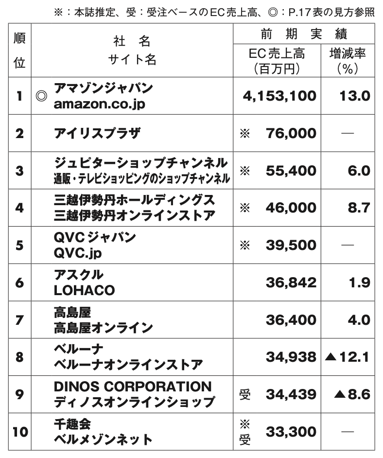 EC業界の売上ランキング（2024）