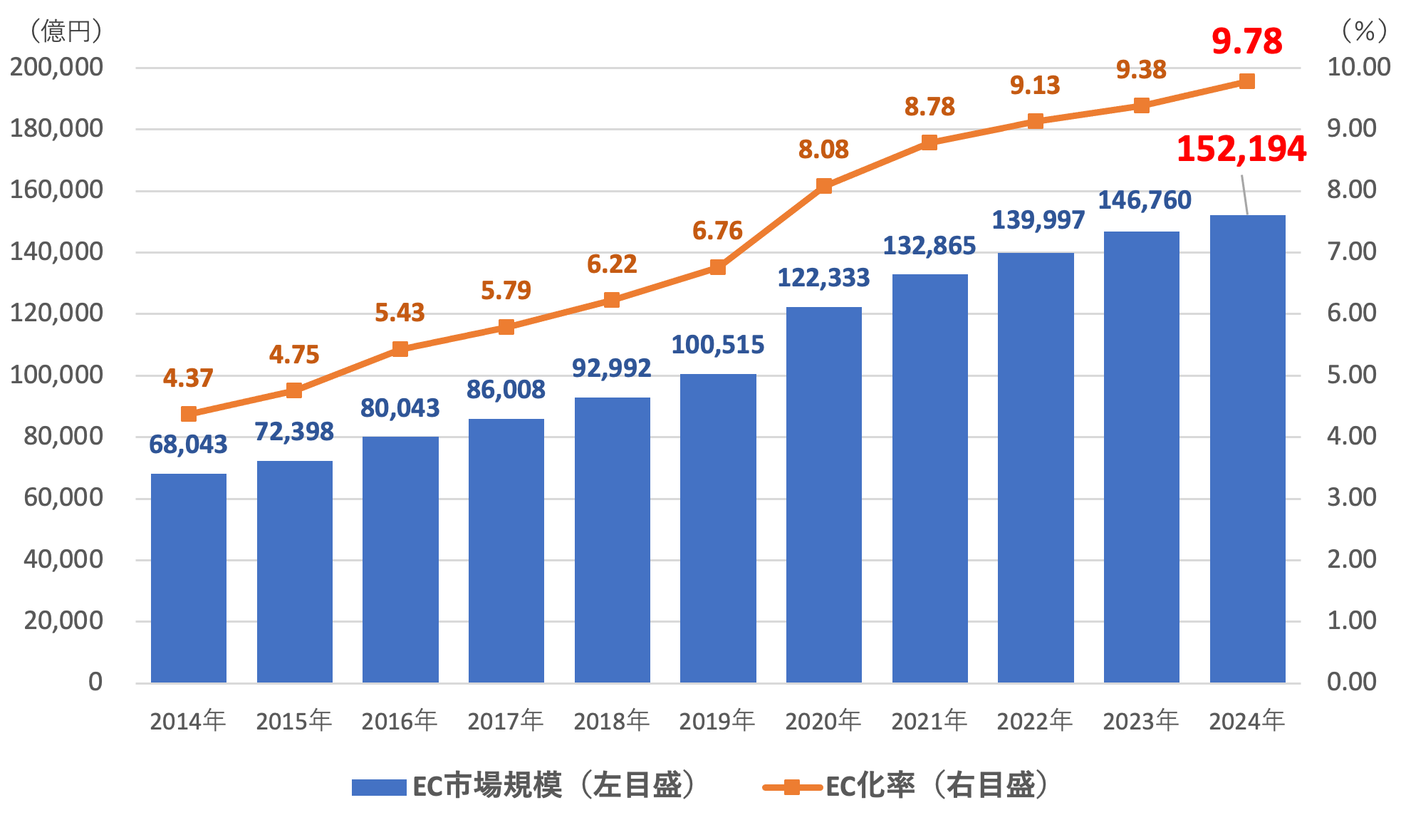 2014年～2024年の物販系分野のBtoC-EC市場規模の推移