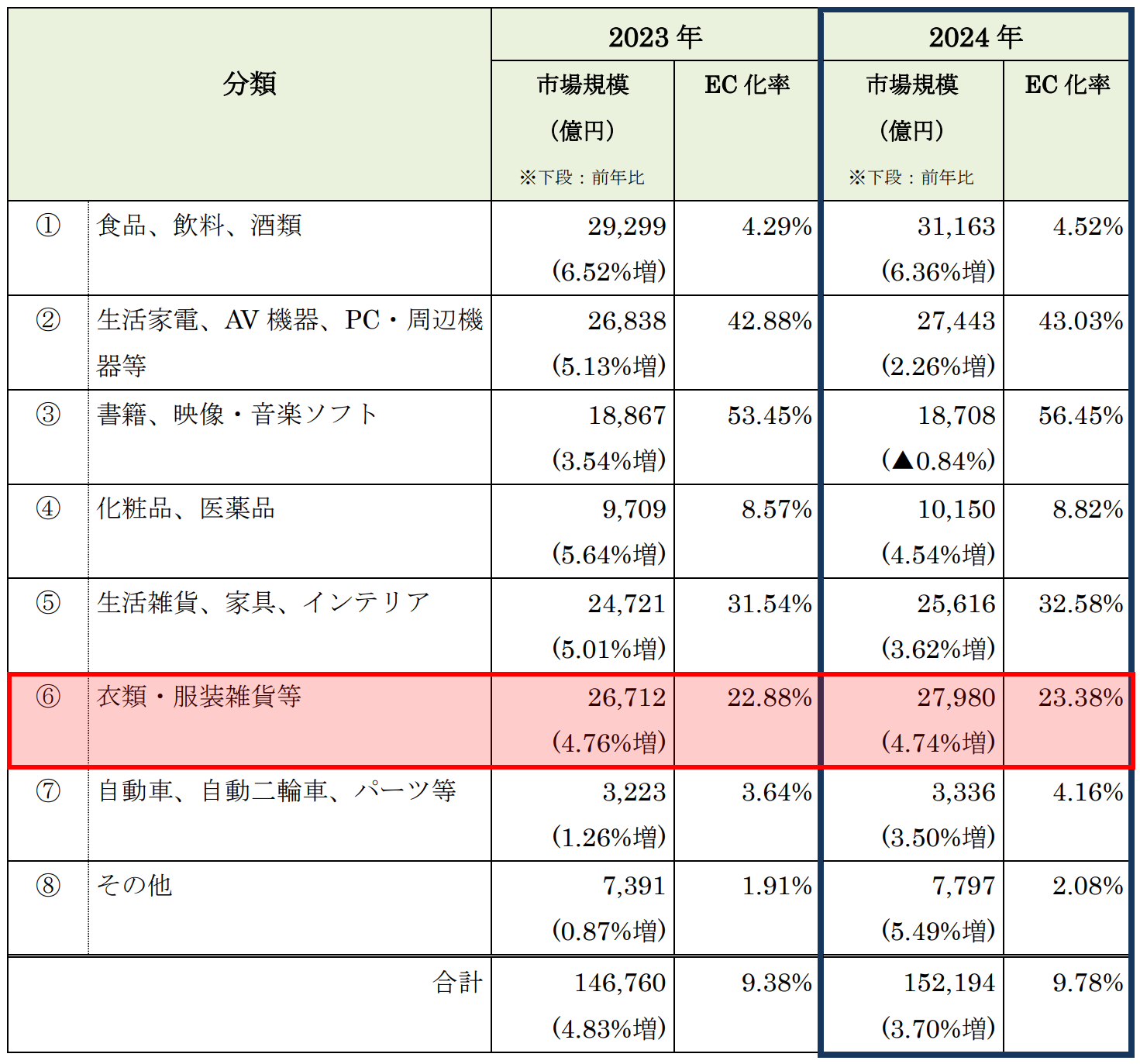 物販系分野のBtoC-EC市場規模（2024年アパレル）