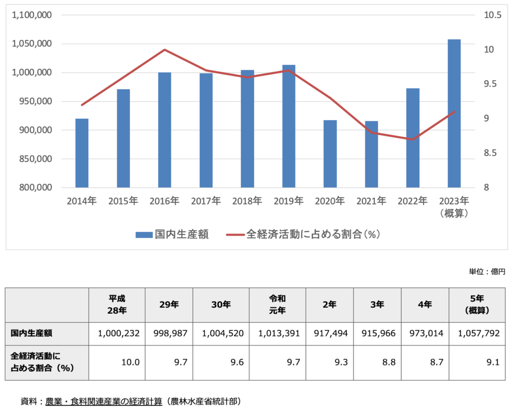 食品産業の国内生産額（-2023）