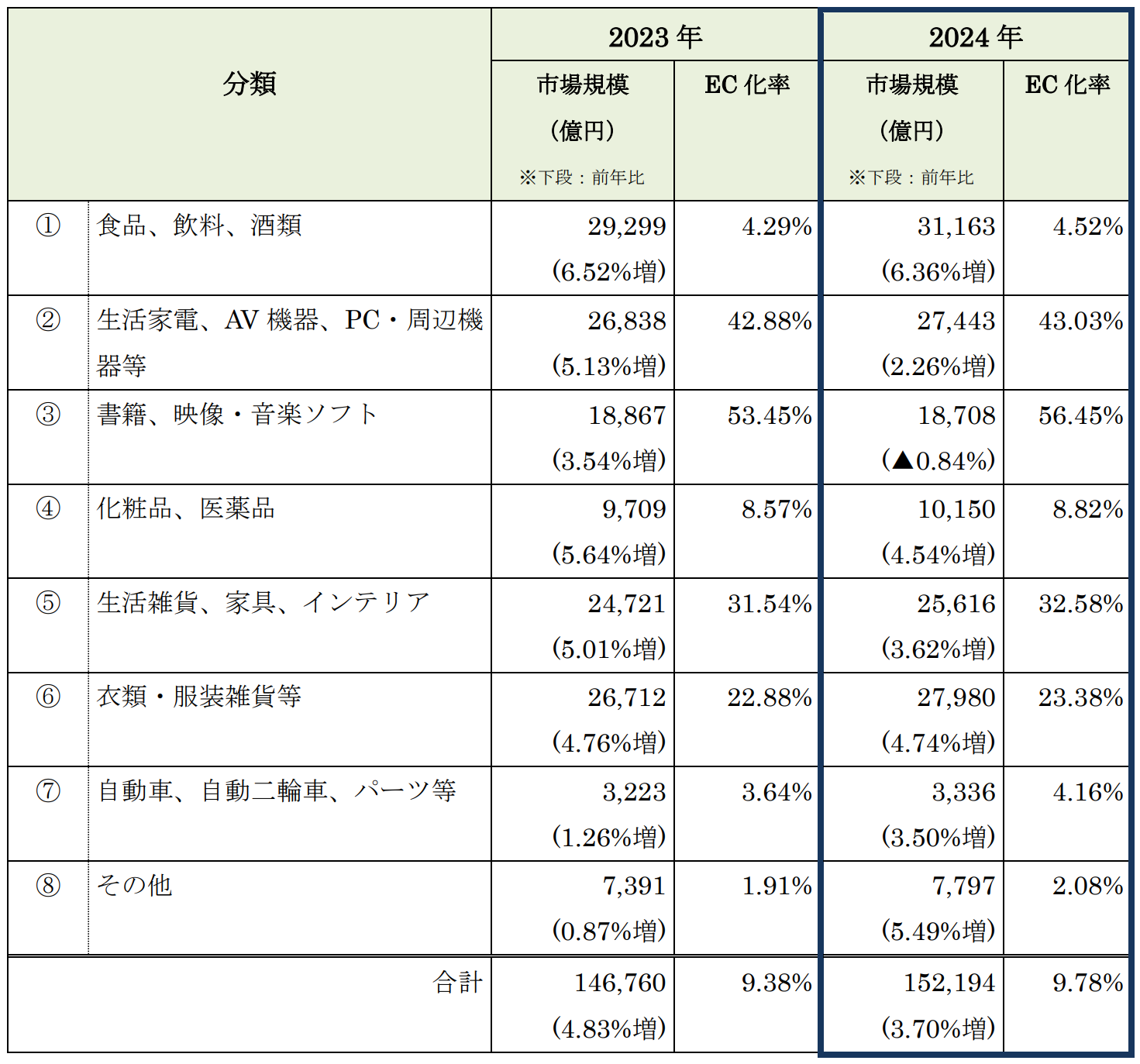 物販系分野のBtoC-EC市場規模一覧（2024）