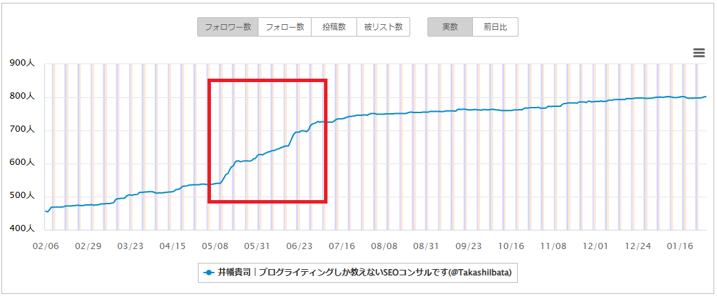 Xのフォロワーが一気に増えた