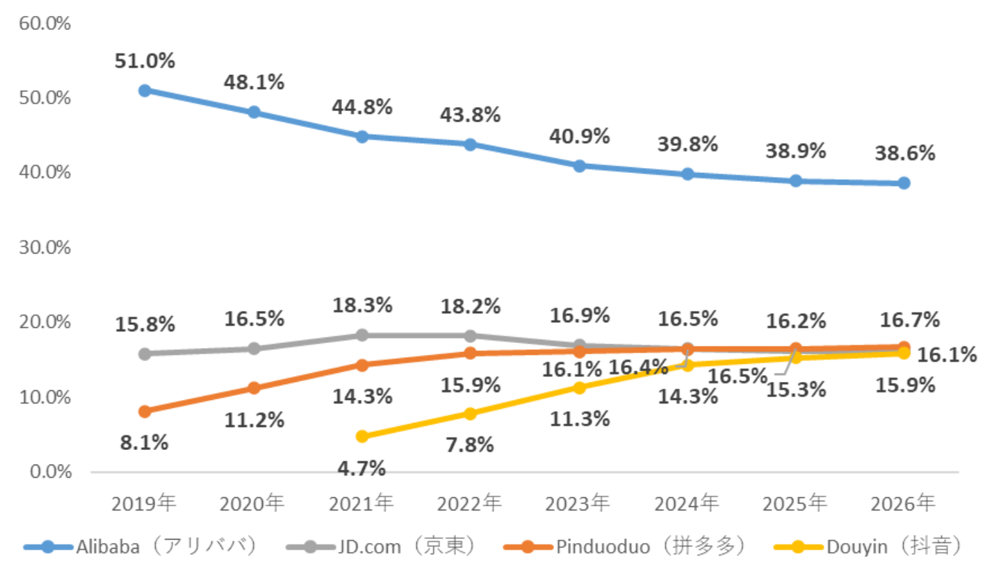 中国における４大EC事業者のシェア（2019年〜2026年）