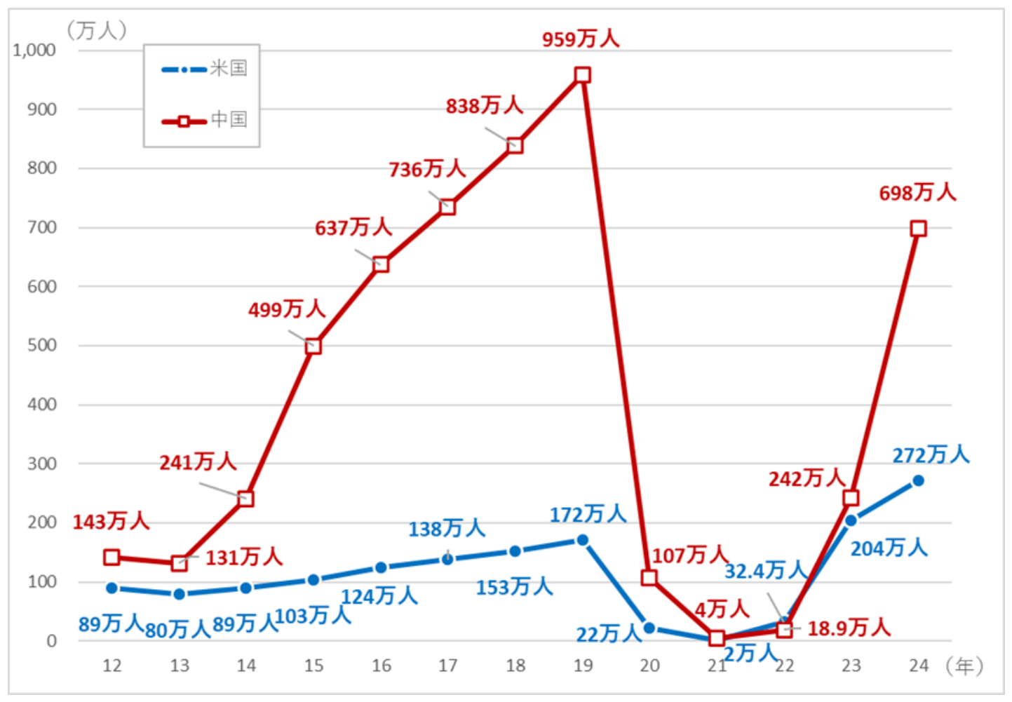 訪日外国人（中国・米国）の推移（〜2024）