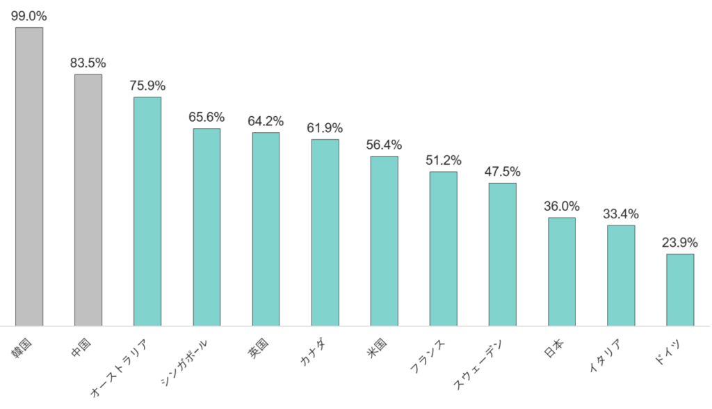 主要国におけるキャッシュレス決済比率（2022年）