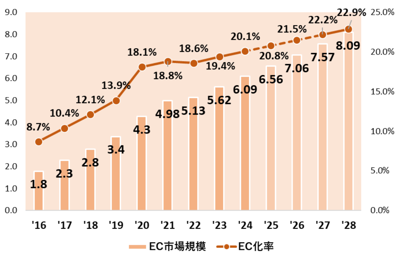 世界のBtoC-EC市場規模推移（〜2028）