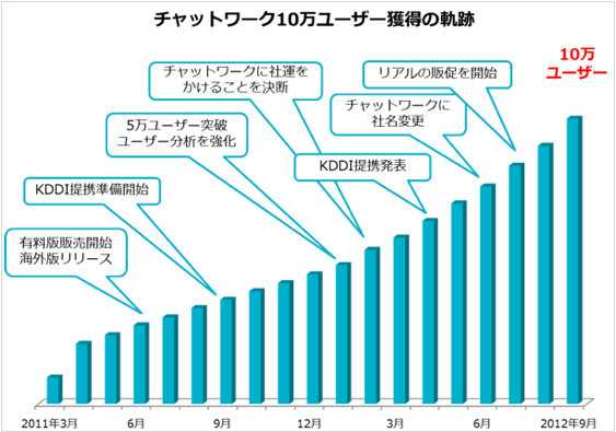 チャットワーク10万人を突破
